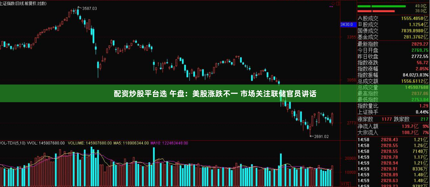 配资炒股平台选 午盘：美股涨跌不一 市场关注联储官员讲话